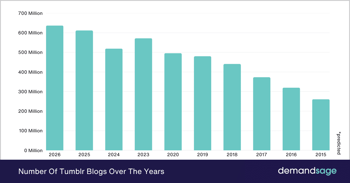 Number Of Tumblr Blogs Over The Years