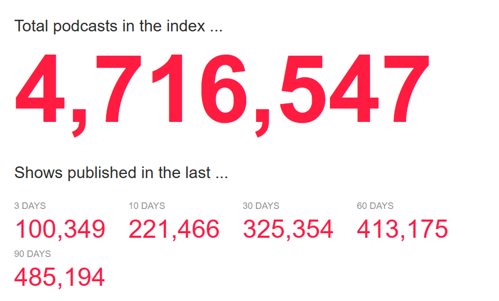 Number of Podcasts in the World
