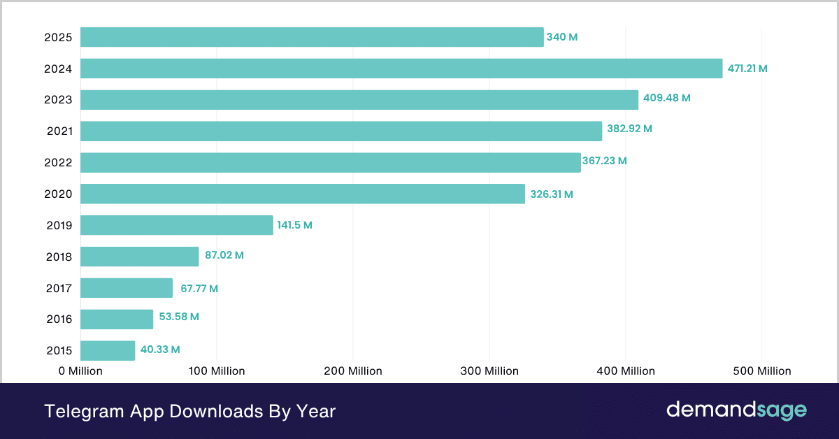 Telegram App Downloads By Year Telegram App Downloads By Year