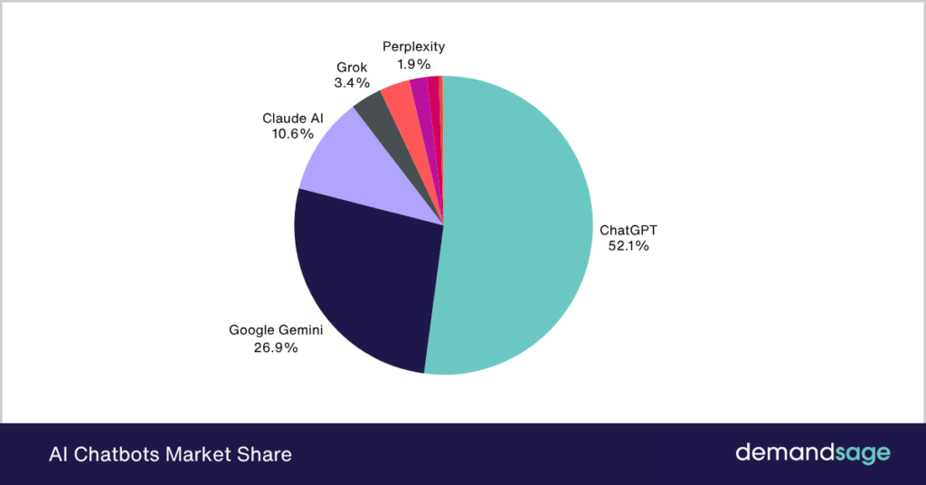 AI Chatbots Market Share