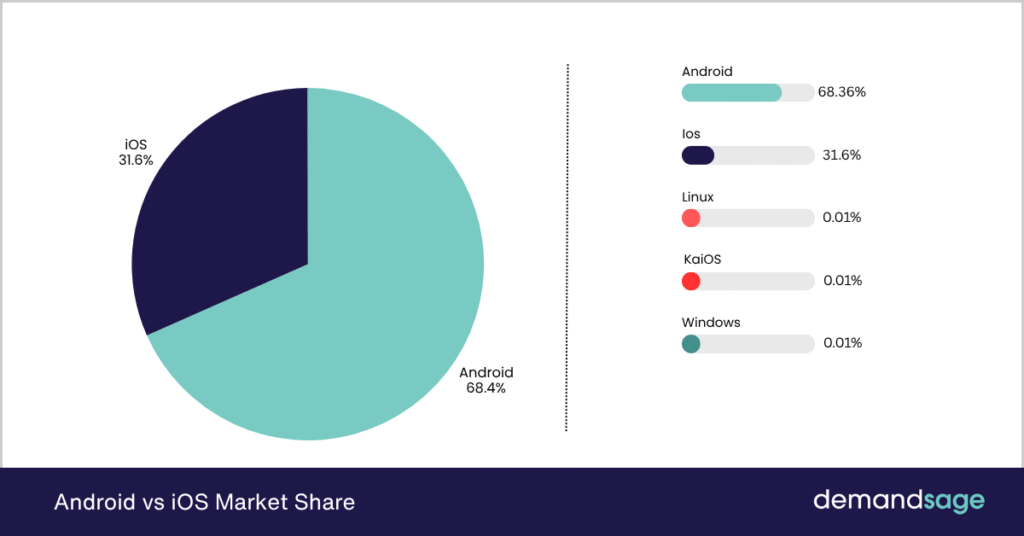 Android vs iOS Market Share