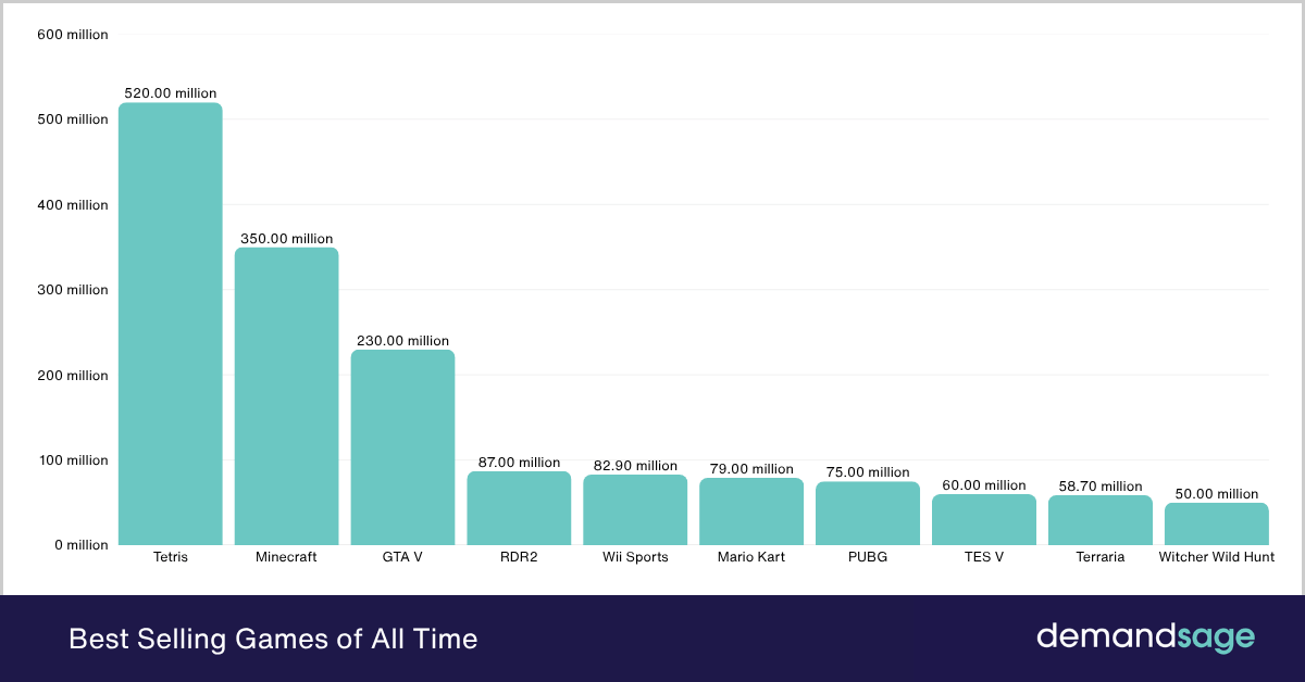Best Selling Games of All Time Best Selling Games of All Time