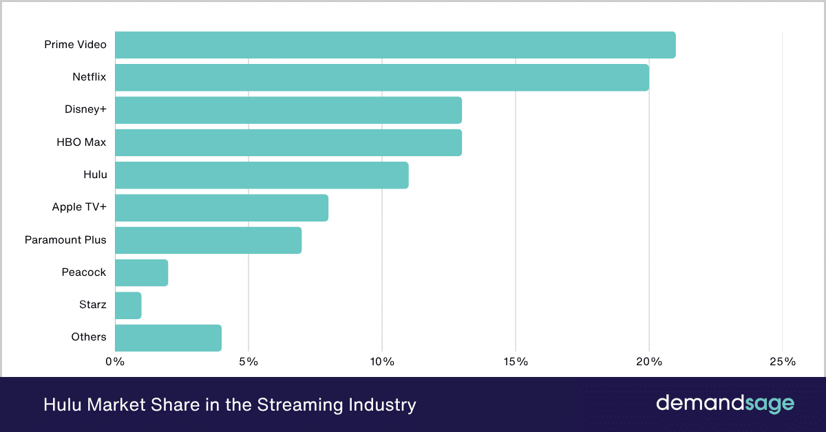 Hulu Market Share in the Streaming Industry Hulu Market Share in the Streaming Industry