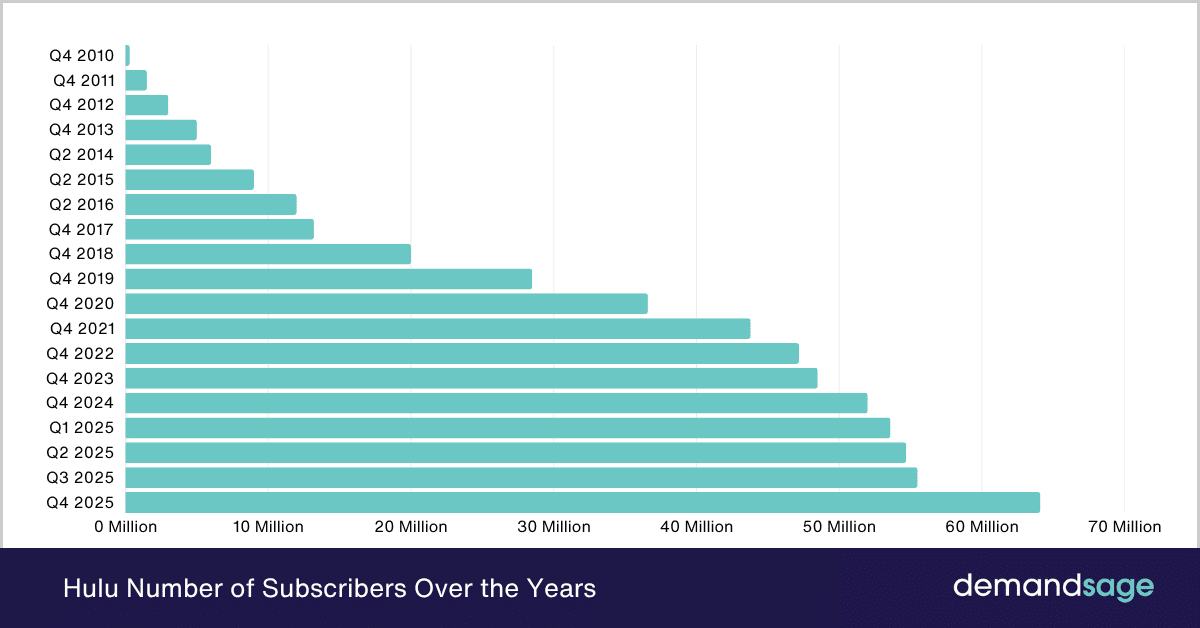 Hulu Number of Subscribers Over the Years Hulu Number of Subscribers Over the Years