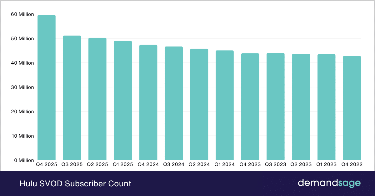 Hulu SVOD Subscriber Count Hulu SVOD Subscriber Count