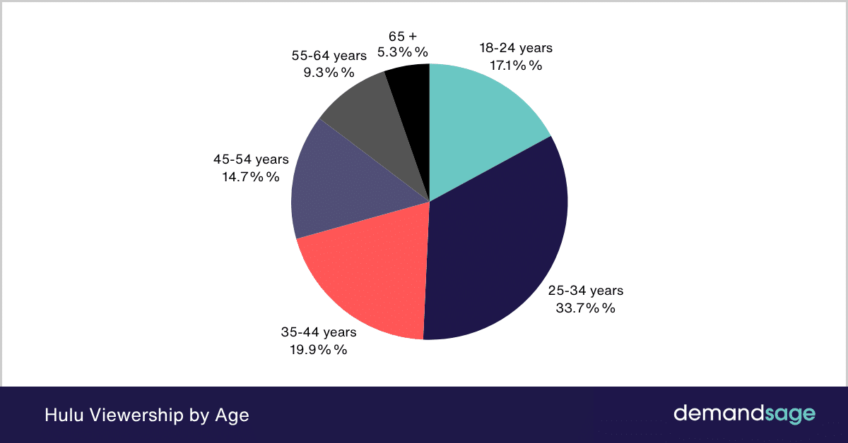 Hulu Viewership by Age Hulu Viewership by Age