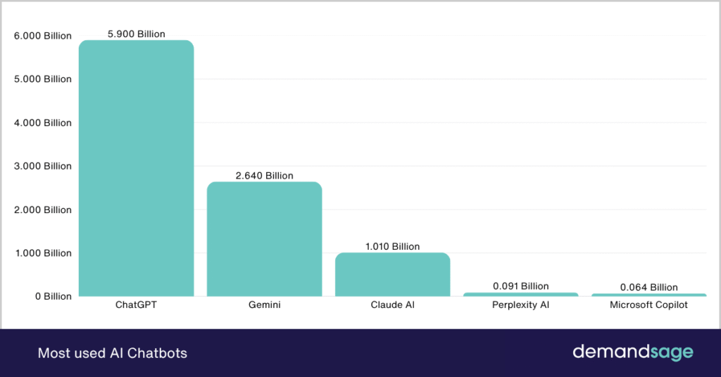 Most used AI Chatbots