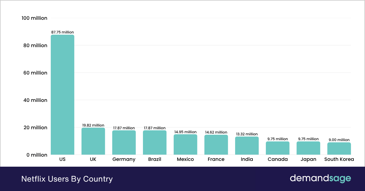 Netflix Users By Country Netflix Users By Country