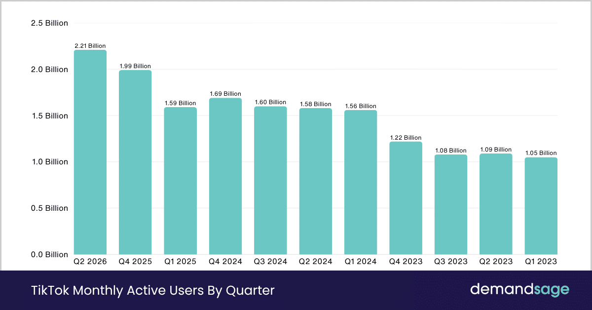 _Tiktok Monthly Active Users By Quarter