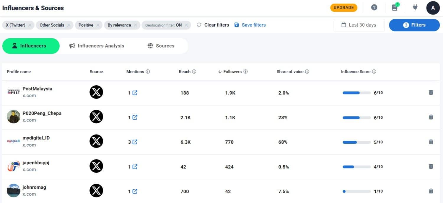Brand24 just hands it to you in a dashboard tab