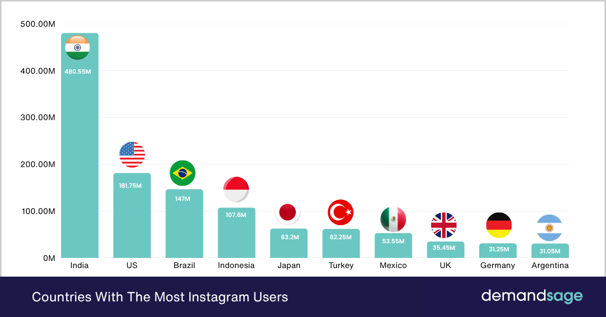 Countries With The Most Instagram Users Countries With The Most Instagram Users