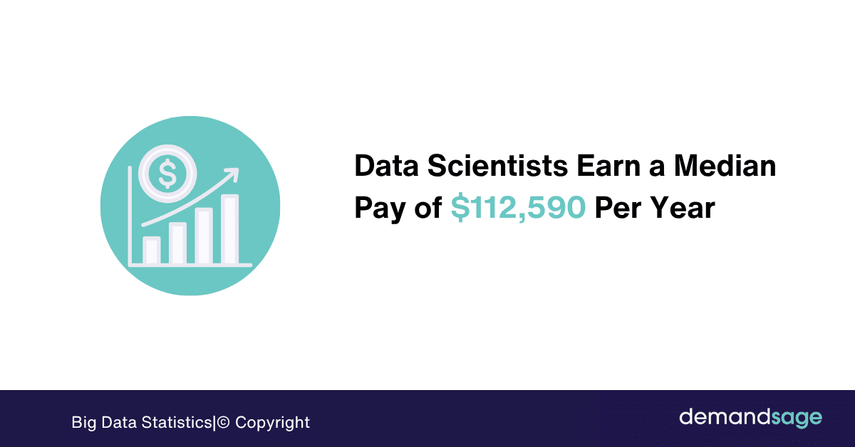 Data Scientists Earn A Median Pay Of $103,500 Per Year Data Scientists Earn a Median Pay of $112,590 Per Year