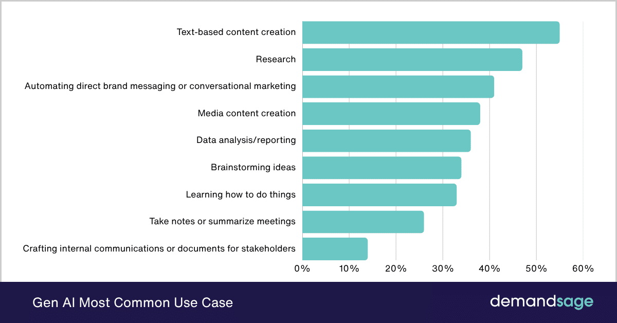 Gen AI Most Common Use Case Gen AI Most Common Use Case