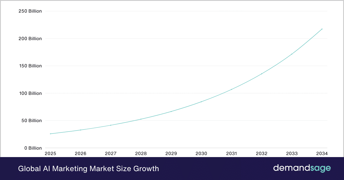 Global AI Marketing Market Size Growth Global AI Marketing Market Size Growth