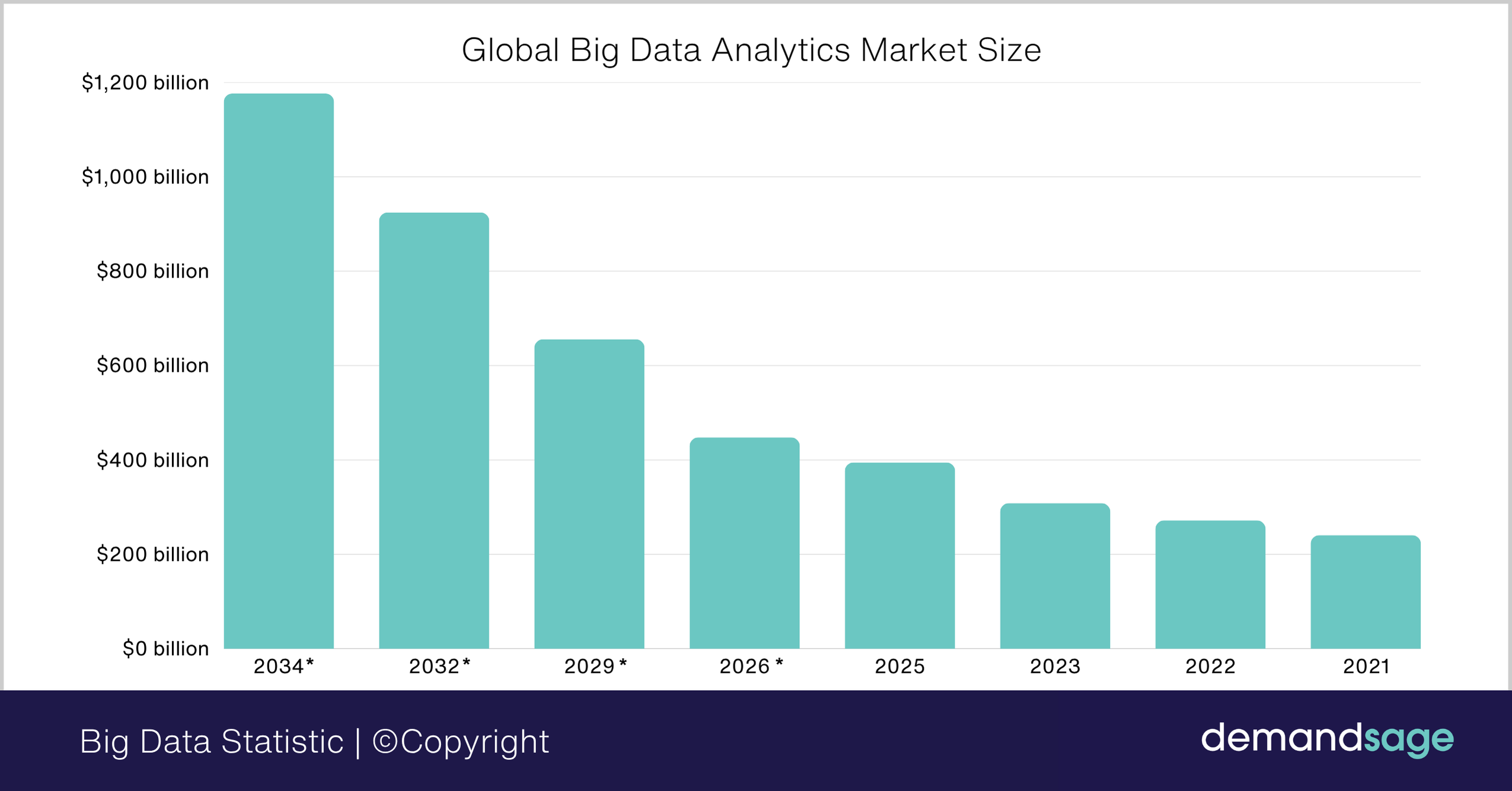 Global Big Data Analytics Market Size Global Big Data Analytics Market Size