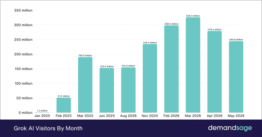 Grok visitors by month Grok Ai Visitors By Month