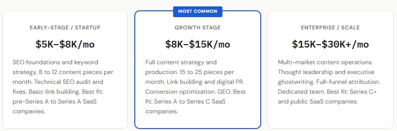 How Much Does SaaS Content Marketing Cost How Much Does SaaS Content Marketing Cost