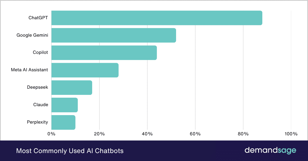 Most commonly used AI Chatbots Most commonly used AI Chatbots