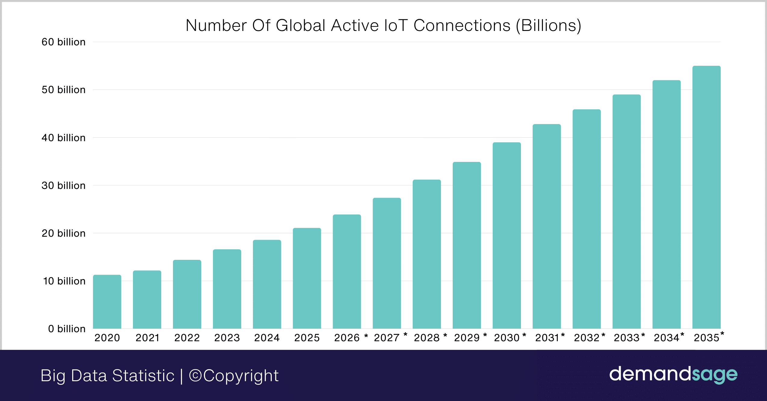 Number Of IoT Devices Connected Worldwide Number Of Global Active IoT Connections (Billions)