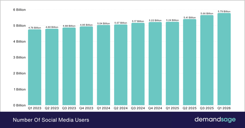 Social media users by year Number Of Social Media Users
