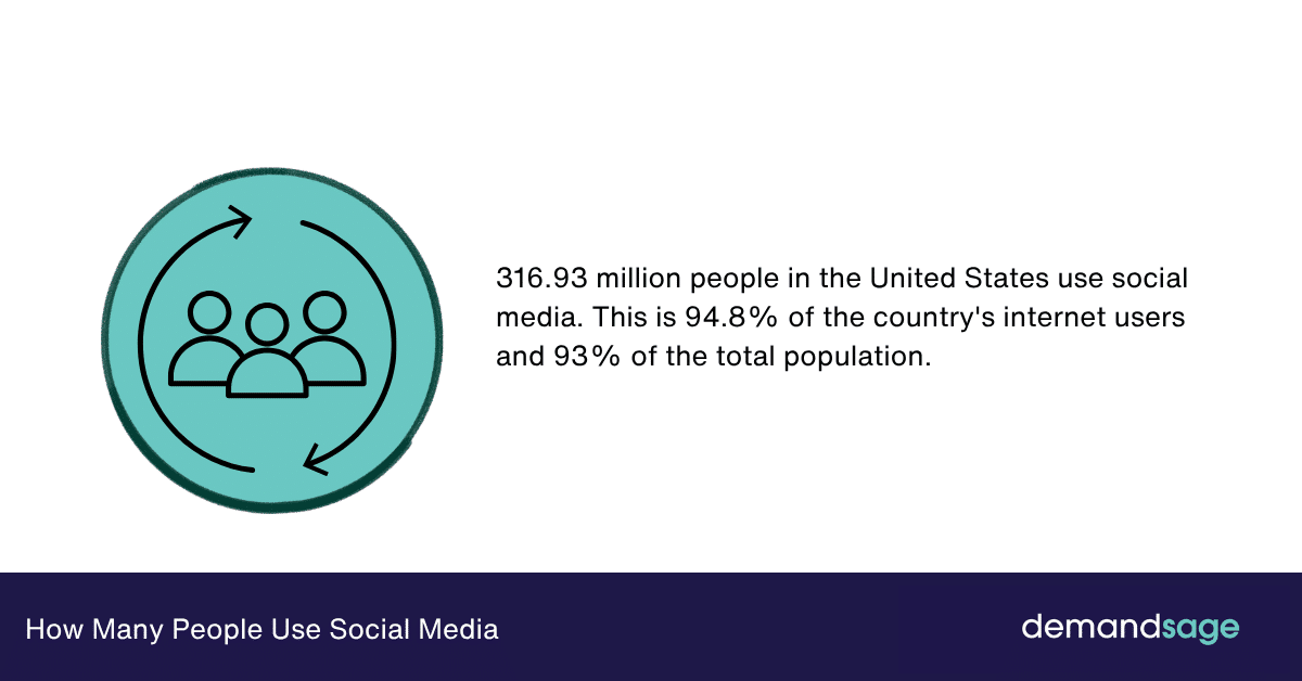How Many People Use Social Media In The US People in the United States Using Social Media