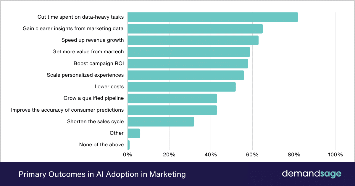 Primary Outcomes in AI Adoption in Marketing Primary Outcomes in AI Adoption in Marketing