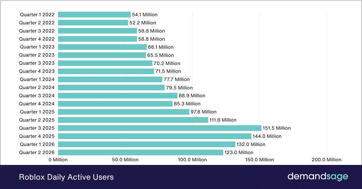 Roblox Daily Active Users Roblox Daily Active Users