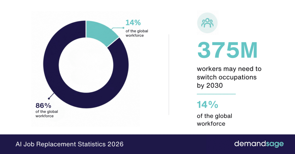 AI & Automation Could Reshape 375 Million Jobs by 2030