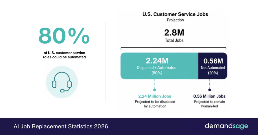 AI Could Automate 80% of U.S. Customer Service Roles