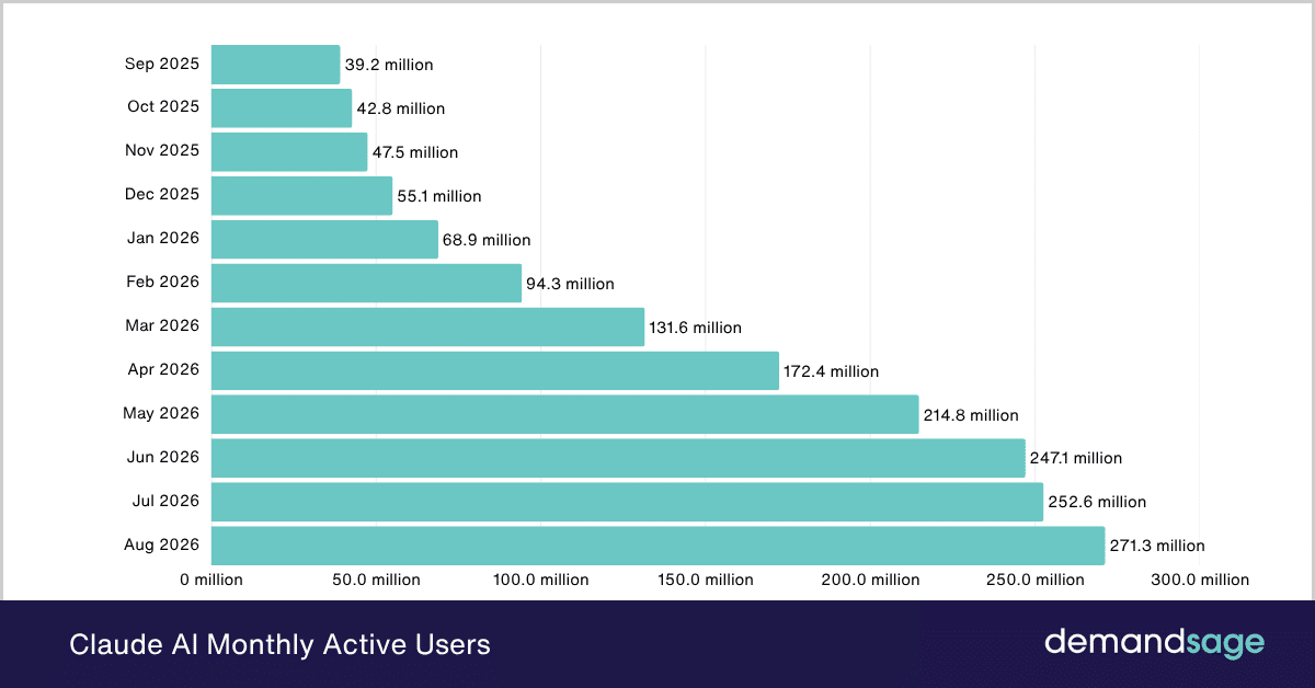Claude Website Users by Month Claude AI Monthly Active Users