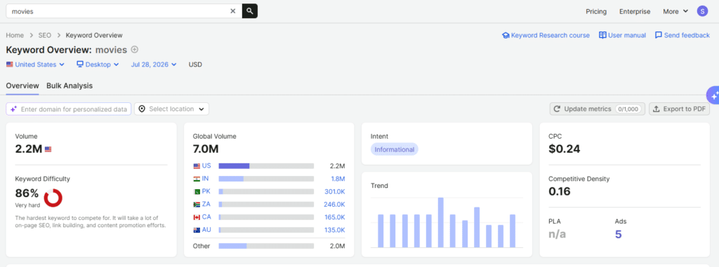 Semrush Keyword Research Semrush Keyword Overview