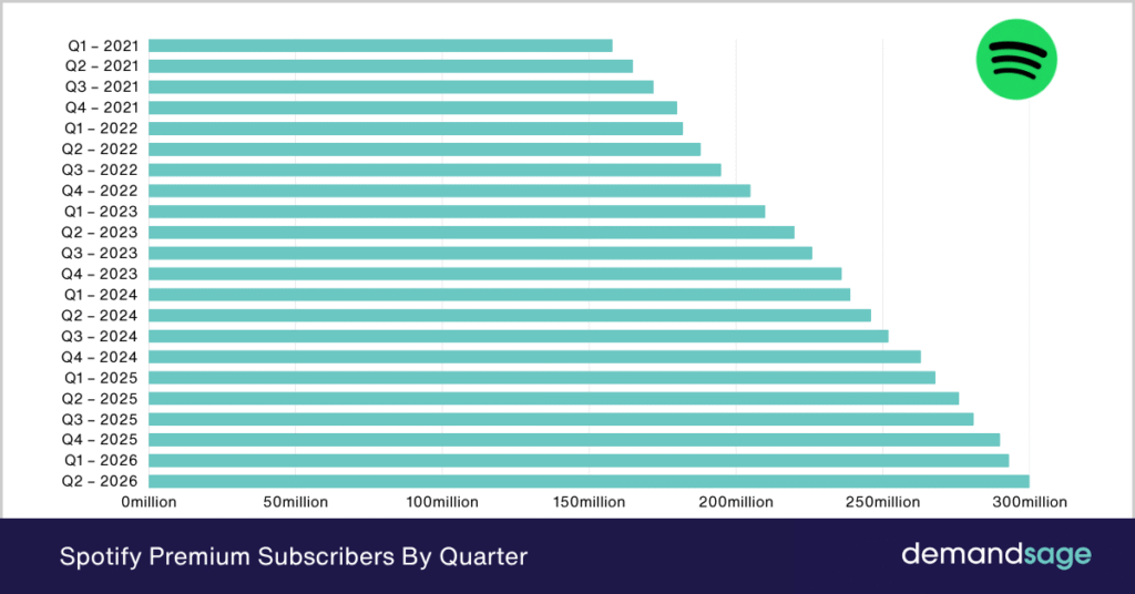 Spotify Premium Subscribers Spotify Premium Subscribers By Quarter