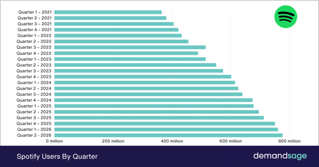 Spotify users Spotify Users By Quarter