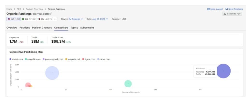 Analyze Organic Competitors Search Data Analyze Organic Competitors Search Data