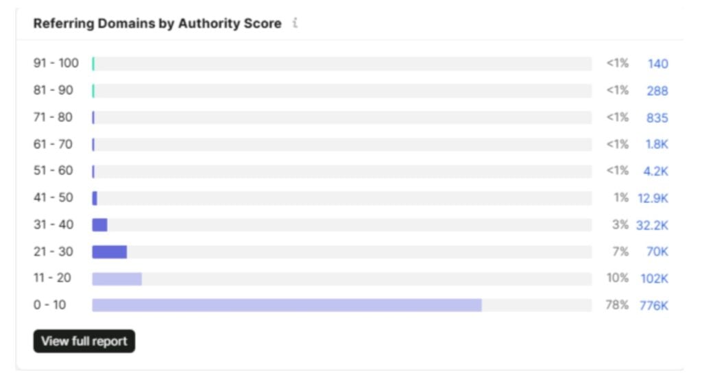 Check Referring Domains By Authority Score Check Referring Domains By Authority Score