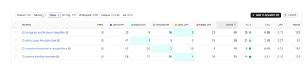 Check Weak Tab For Keywords You Need to Optimize For Check Weak Tab For Keywords You Need to Optimize For