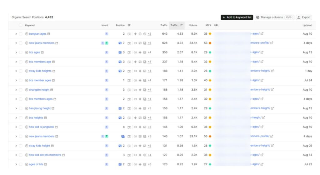 Check Which Keywords Are Bringing Most Traffic Check Which Keywords Are Bringing Most Traffic
