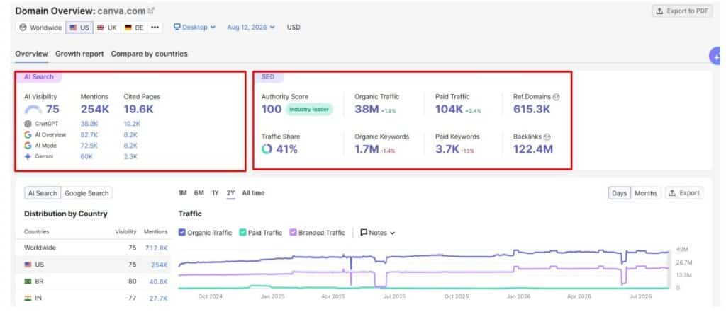 Domain Overview Metrics Domain Overview Metrics