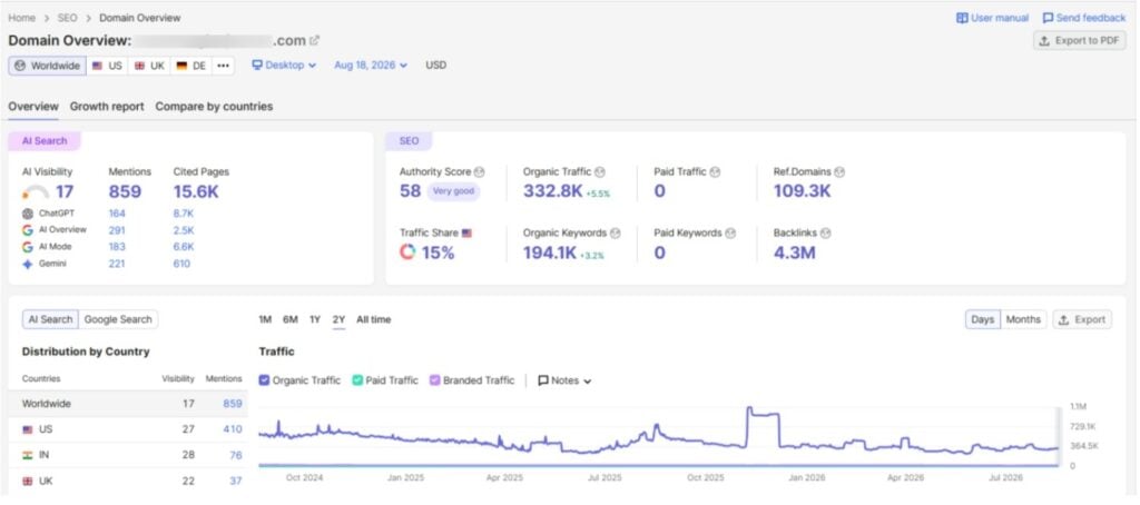 Domain Overview on Semrush Domain Overview on Semrush