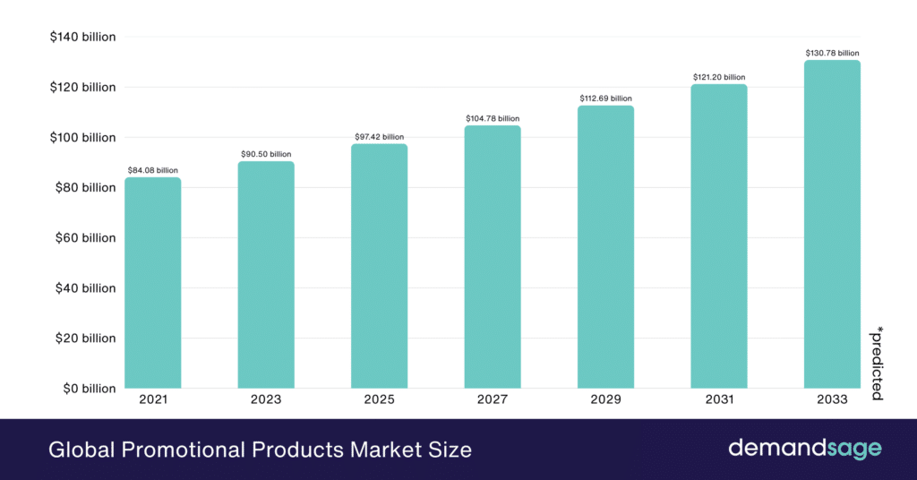 Global Promotional Products Market Size Global Promotional Products Market Size