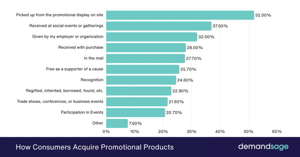How Consumers Acquire Promotional Products How Consumers Acquire Promotional Products