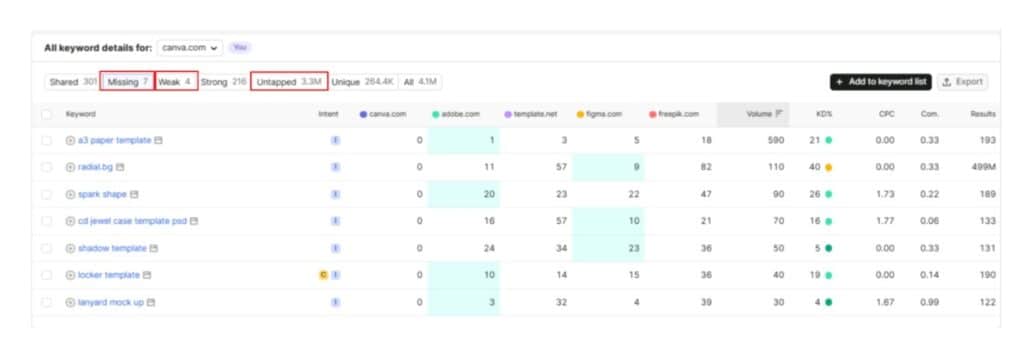 Identify Missing, Weak & Untapped Keywords Identify Missing, Weak & Untapped Keywords