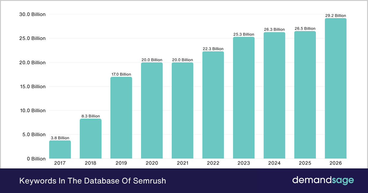 Keywords In The Database Of Semrush Keywords In The Database Of Semrush