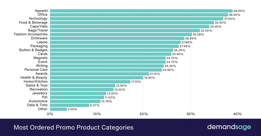 Most Ordered Promo Product Categories Most Ordered Promo Product Categories