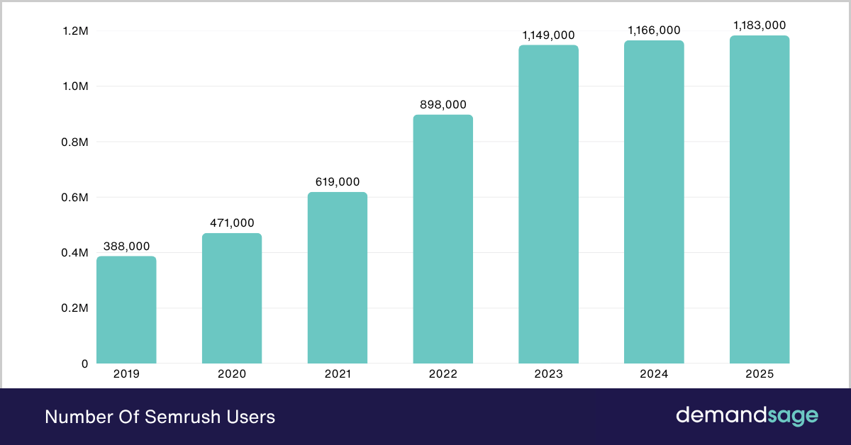 Number Of Semrush Users Number Of Semrush Users