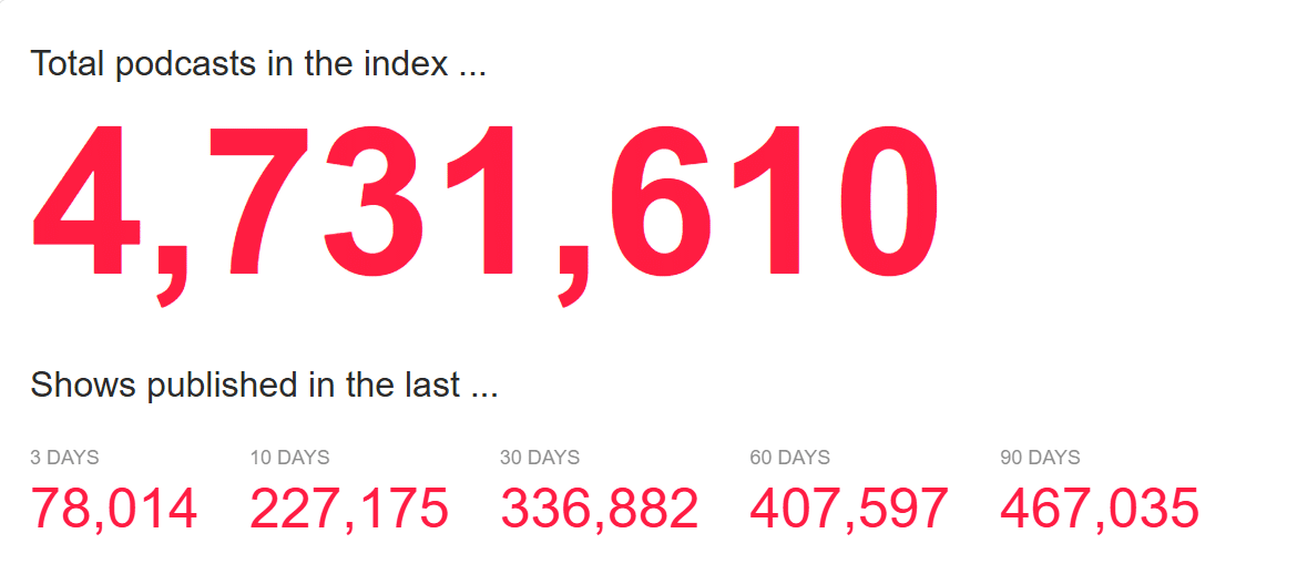 4.57 million indexed podcasts worldwide Number of Podcasts in the World
