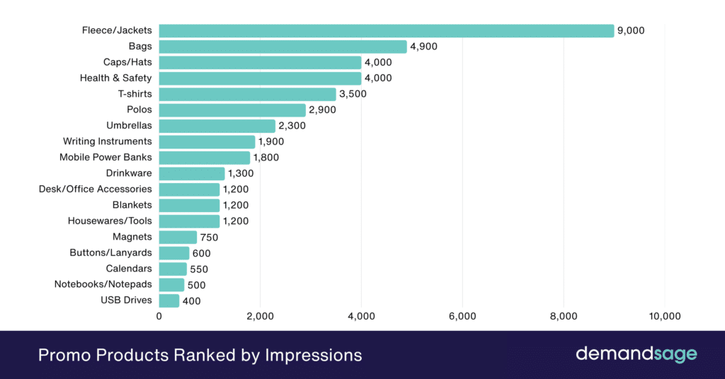Promo Products Ranked By Impressions Promo Products Ranked By Impressions