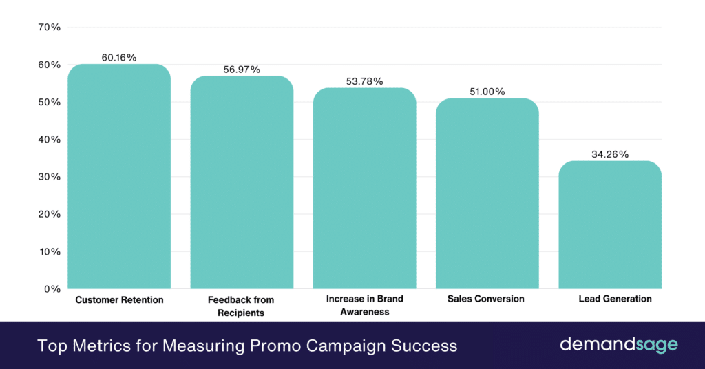 Top Metrics For Measuring Promo Campaign Success Top Metrics For Measuring Promo Campaign Success