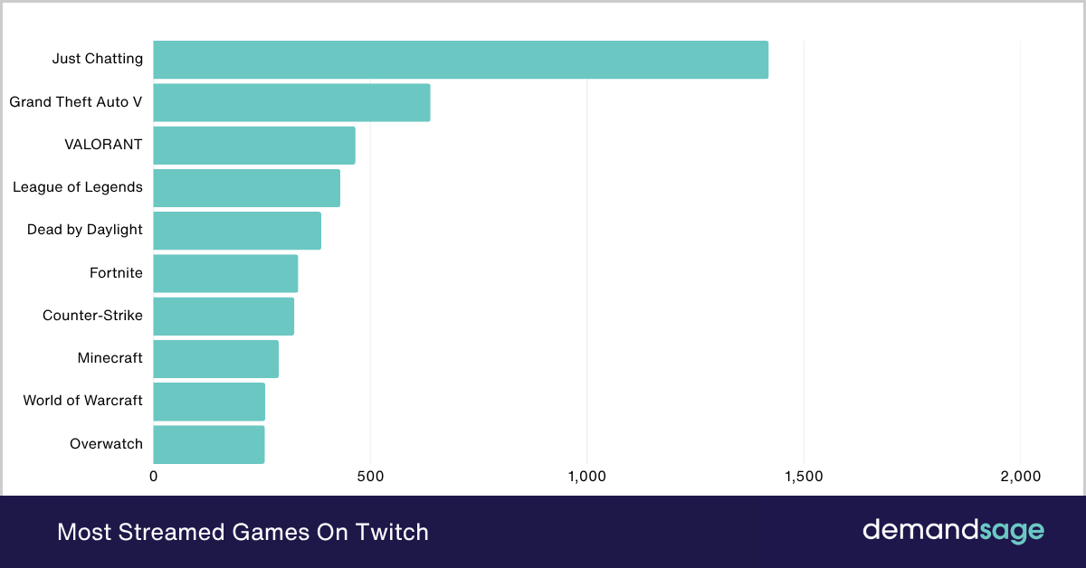 Most-streamed games on Twitch Most Streamed Games On Twitch