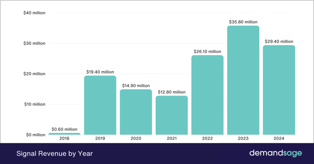 Signal Revenue By Year Signal Revenue By Year